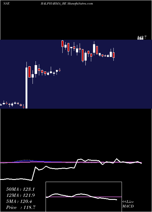  weekly chart BalPharma