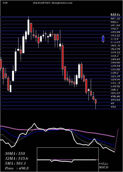  Daily chart Balrampur Chini Mills Limited