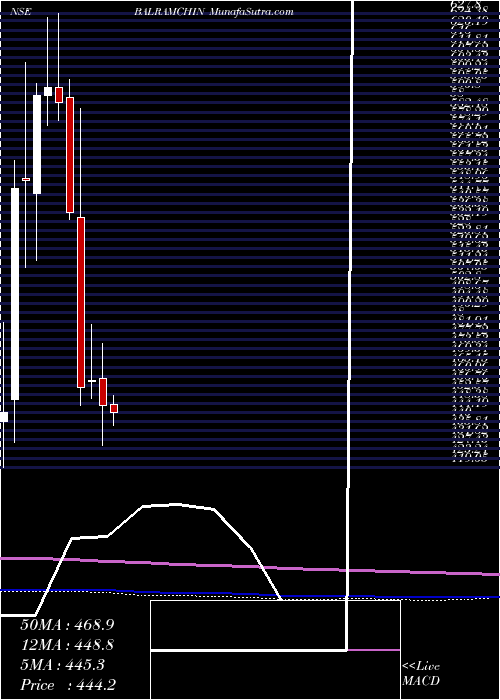  monthly chart BalrampurChini