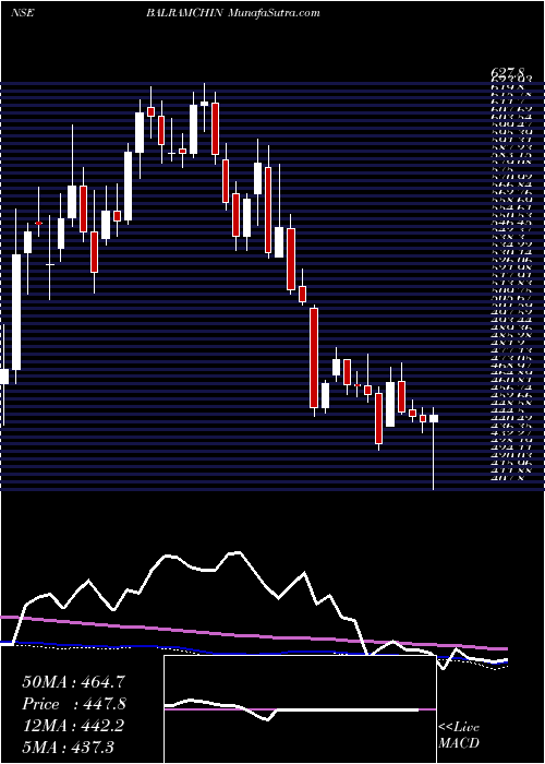  weekly chart BalrampurChini