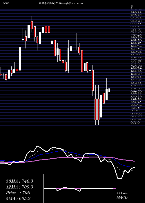  Daily chart Balu Forge Industries Ltd