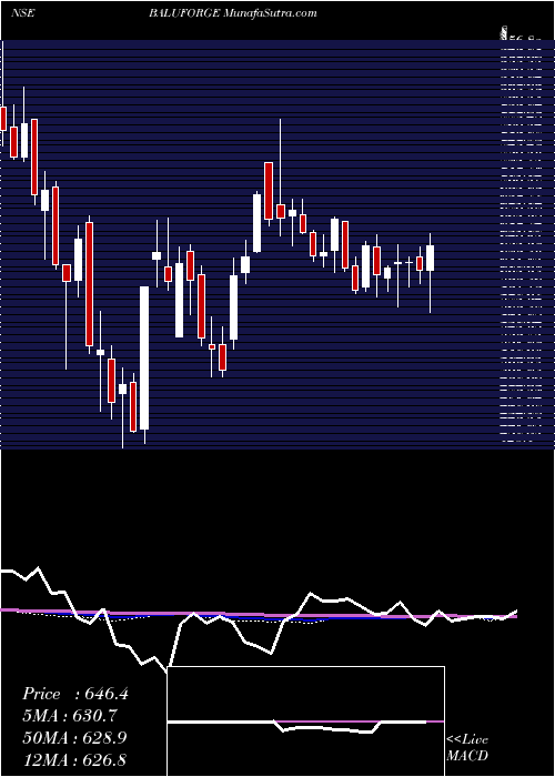  weekly chart BaluForge