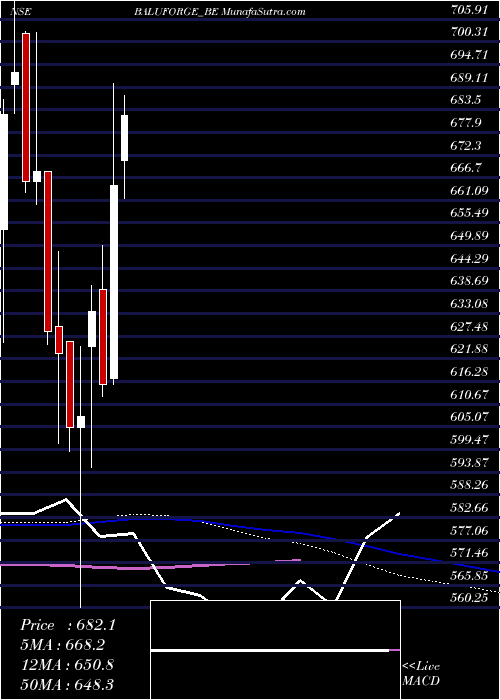  weekly chart BaluForge