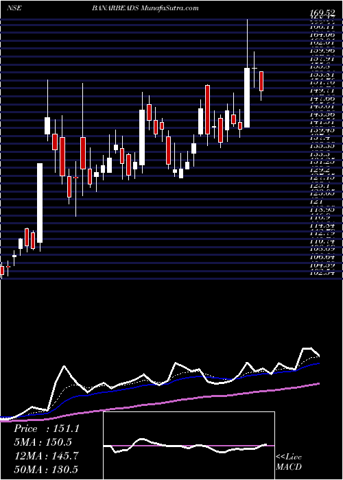  Daily chart Banaras Beads Limited