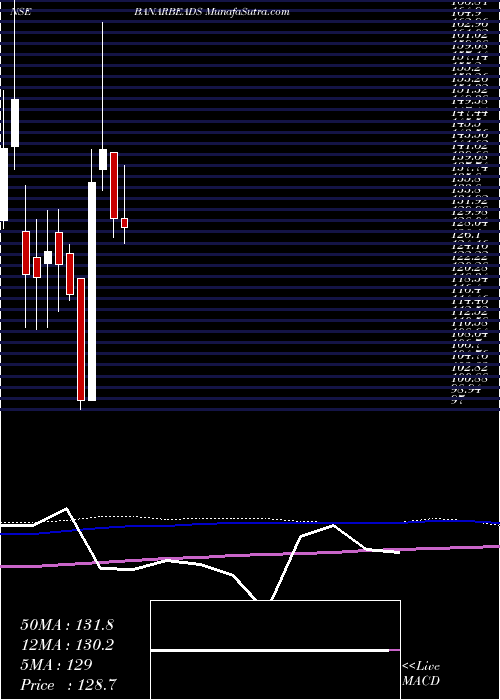  monthly chart BanarasBeads