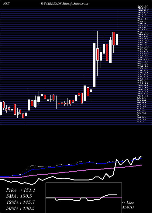  weekly chart BanarasBeads