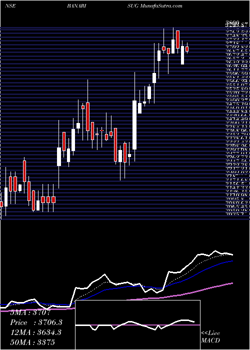  Daily chart Bannari Amman Sugars Limited