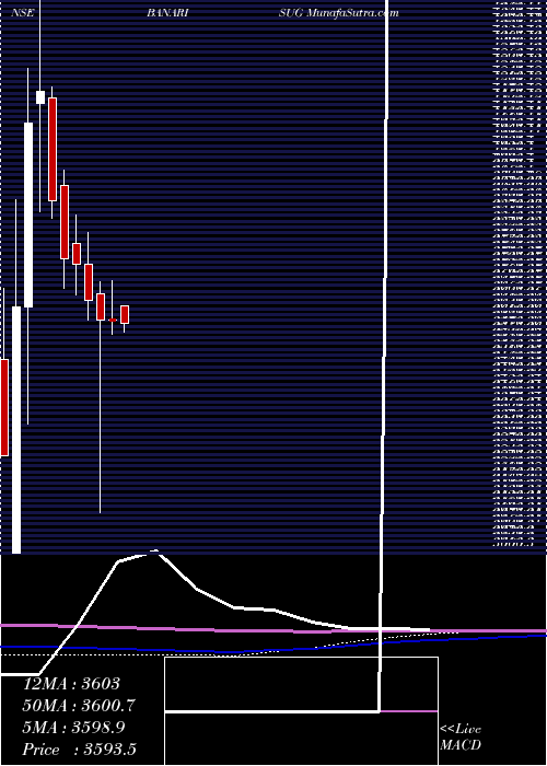  monthly chart BannariAmman