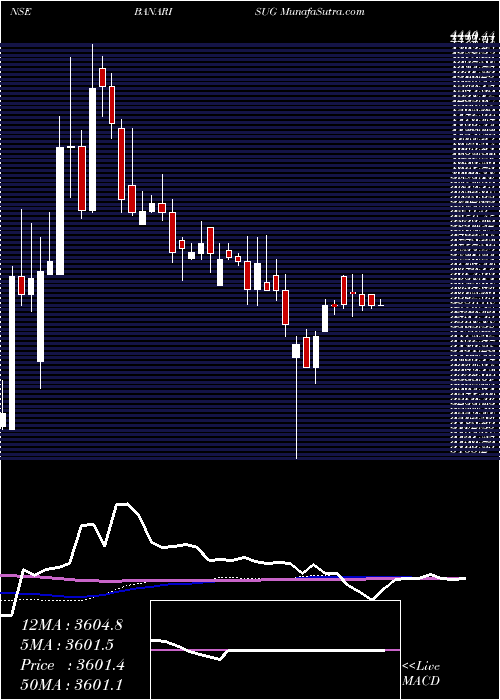  weekly chart BannariAmman