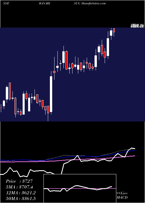  weekly chart BannariAmman