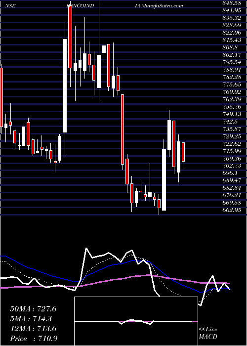  Daily chart Banco Products (I) Limited