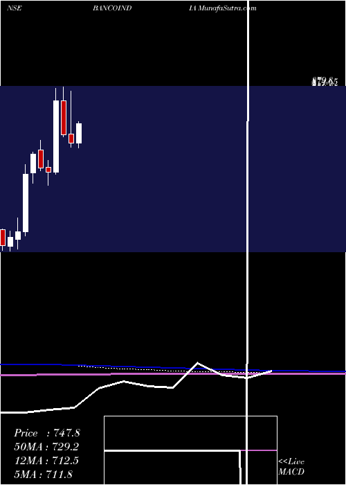  monthly chart BancoProducts