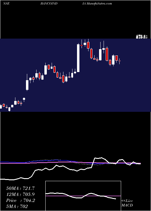  weekly chart BancoProducts