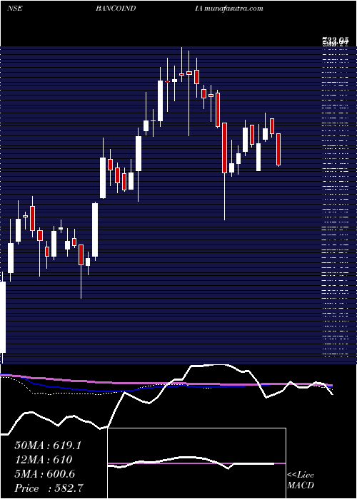  weekly chart BancoProducts