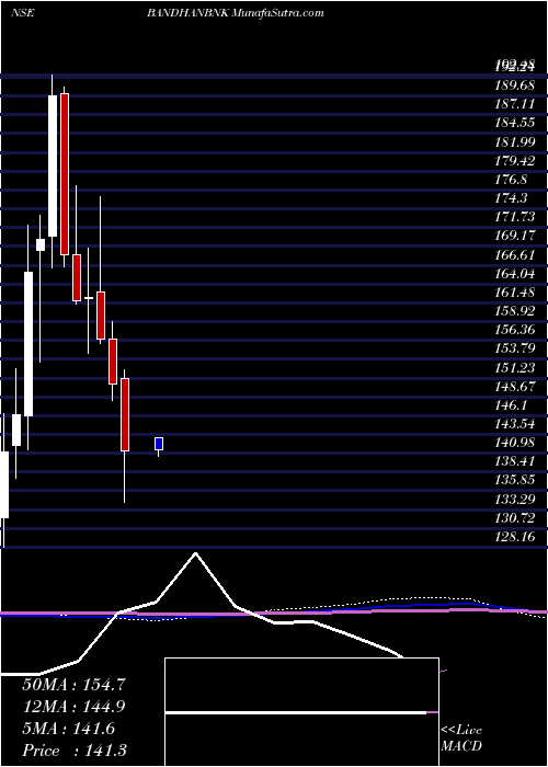  monthly chart BandhanBank
