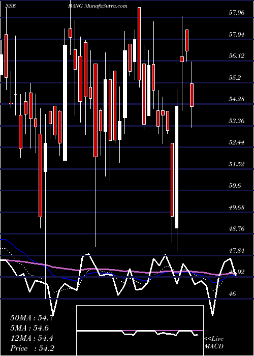  Daily chart BangOverseas