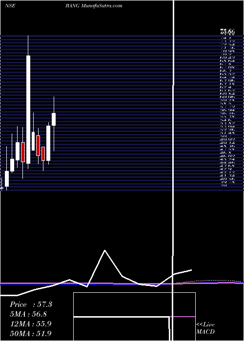  monthly chart BangOverseas