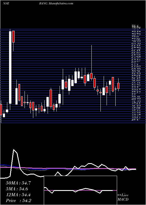  weekly chart BangOverseas