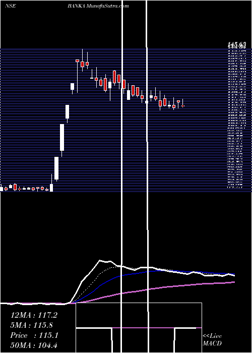  Daily chart Banka Bioloo Limited