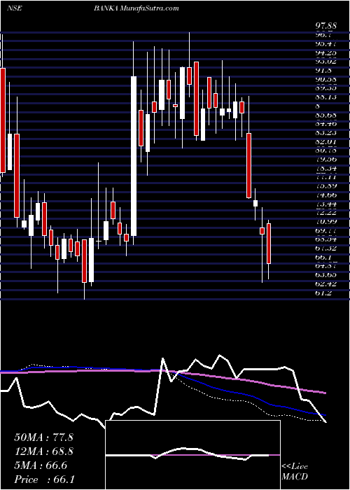  weekly chart BankaBioloo