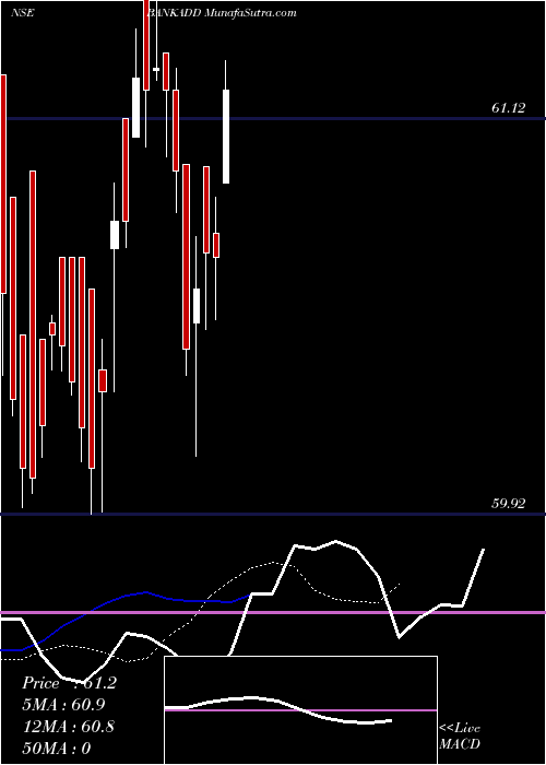  Daily chart Dspamc - Dspbank