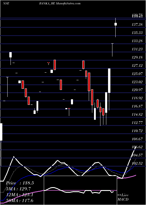  Daily chart BankaBioloo