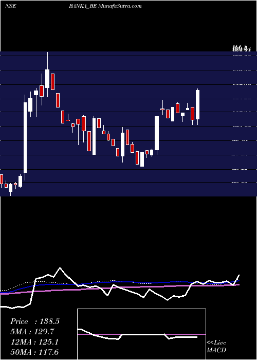  weekly chart BankaBioloo