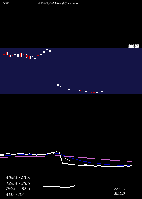  Daily chart BankaBioloo
