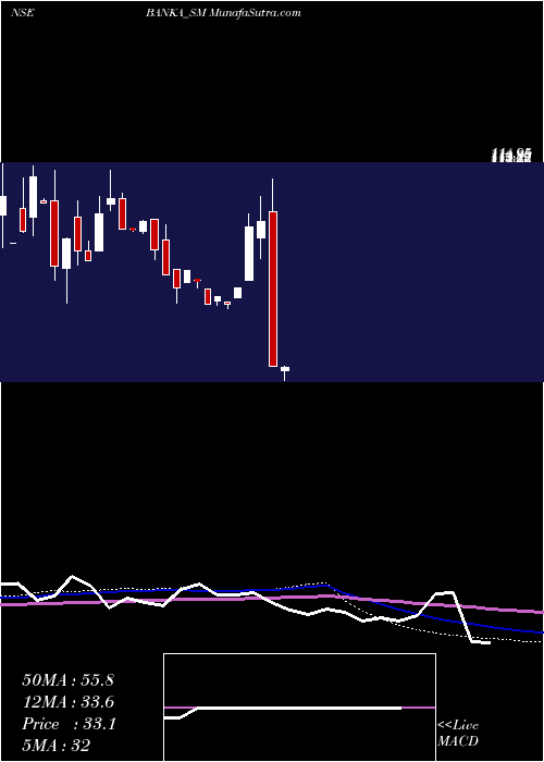  monthly chart BankaBioloo