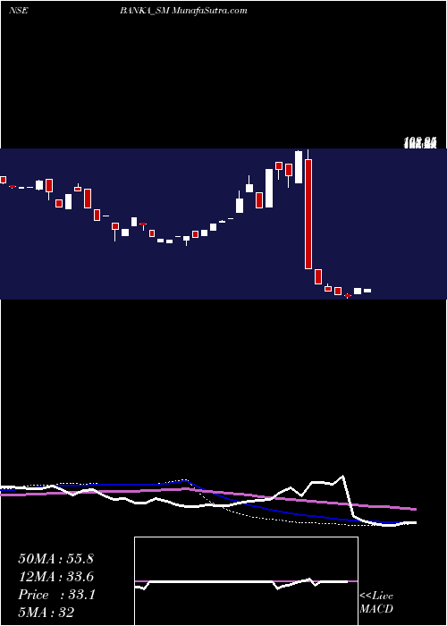  weekly chart BankaBioloo