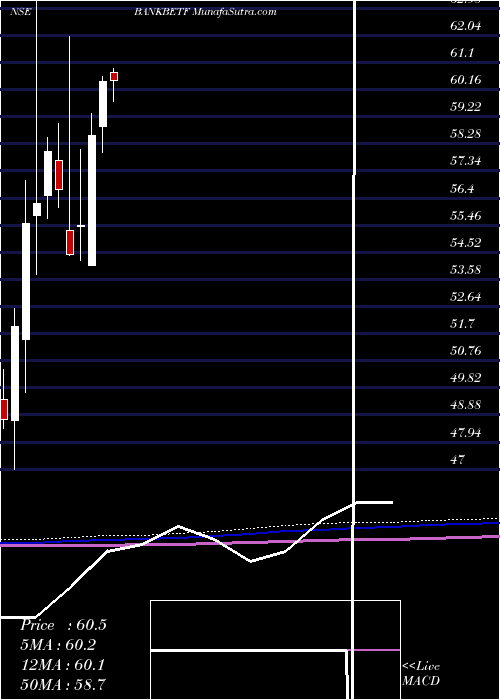  monthly chart BfamBankbetf