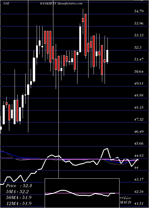  weekly chart BfamBankbetf