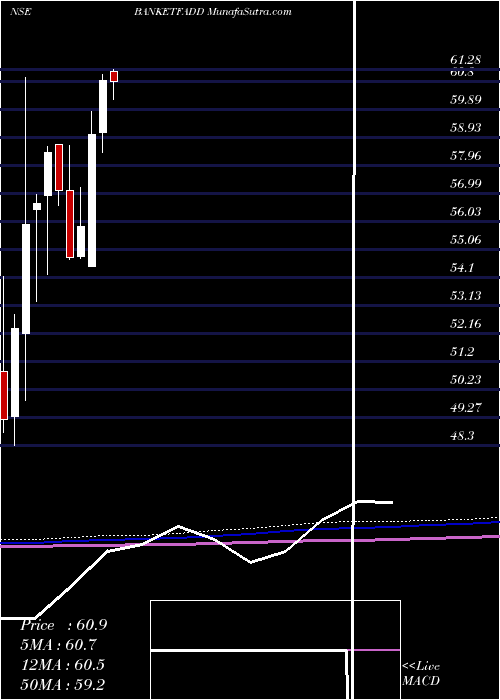  monthly chart DspamcDspbanketf