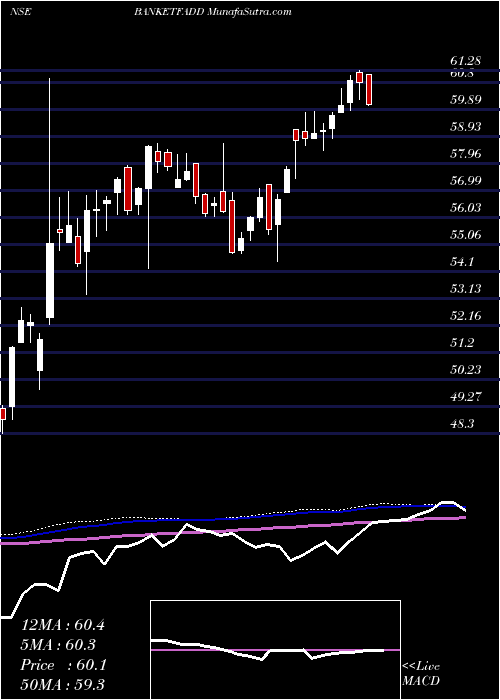  weekly chart DspamcDspbanketf
