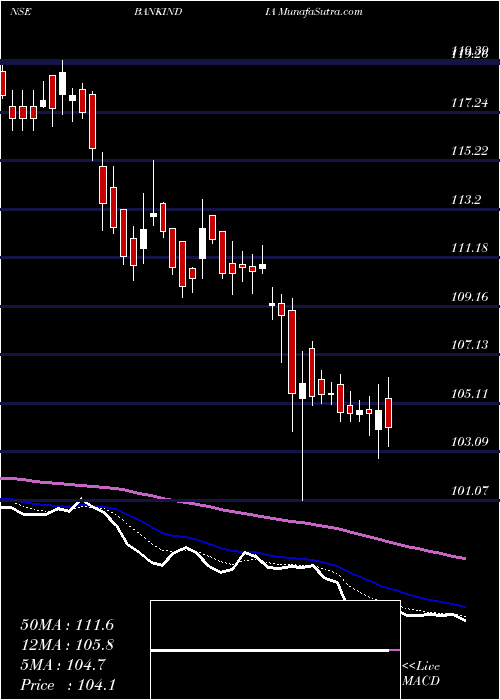  Daily chart BankIndia