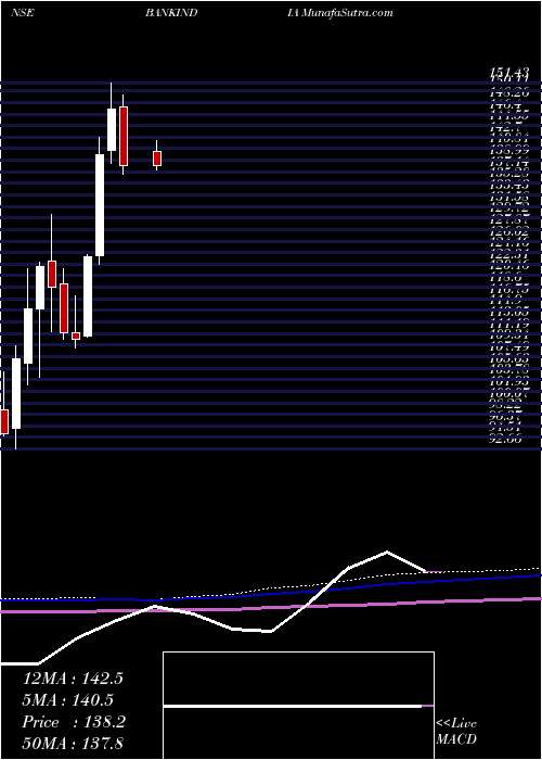  monthly chart BankIndia