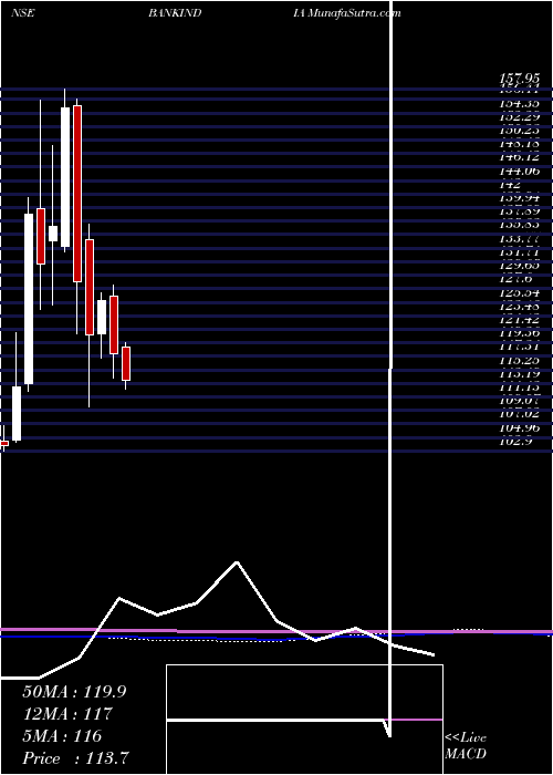  monthly chart BankIndia