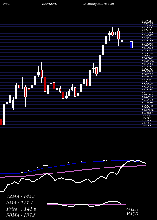  weekly chart BankIndia