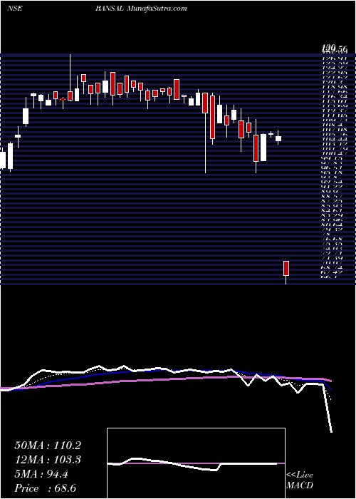  Daily chart Bansal Multiflex Limited