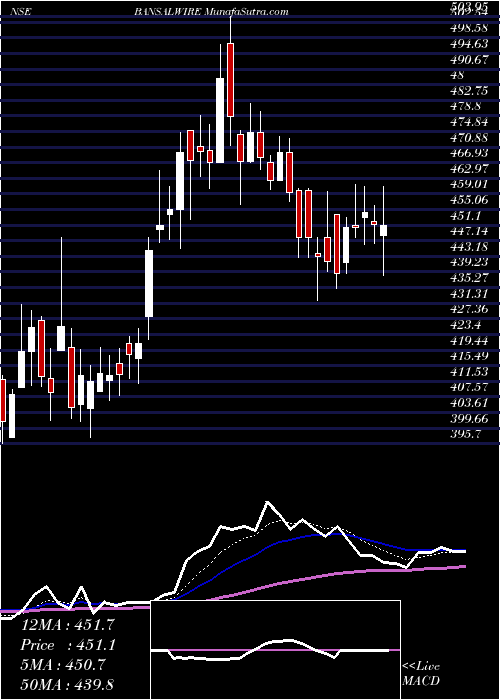  Daily chart Bansal Wire Industries L