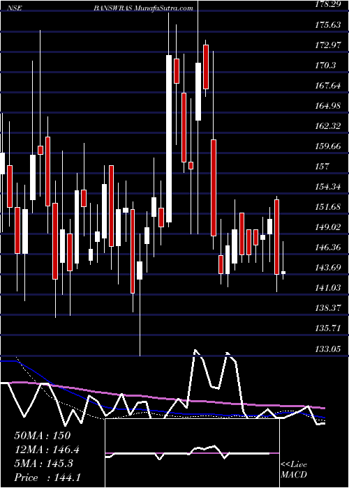  weekly chart BanswaraSyntex