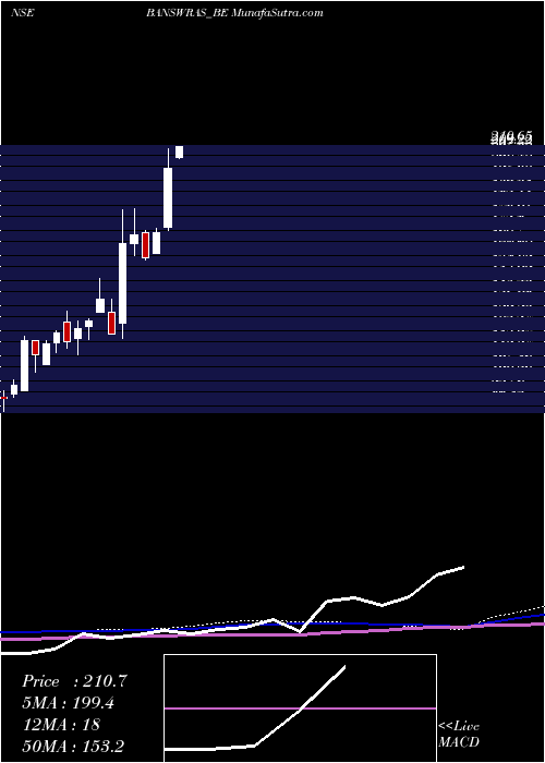  weekly chart BanswaraSyntex