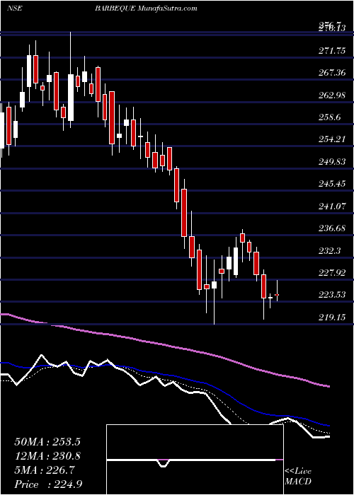  Daily chart Barbeque Nation Hosp. Ltd