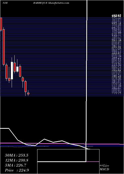  monthly chart BarbequeNation