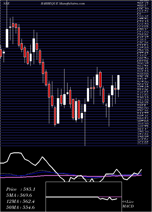  weekly chart BarbequeNation