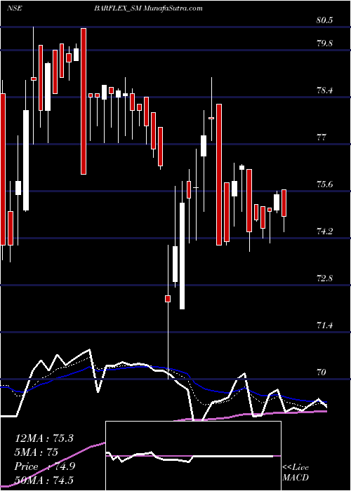 Daily chart Barflex Polyfilms Limited
