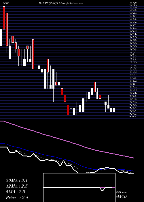  Daily chart Bartronics India Limited