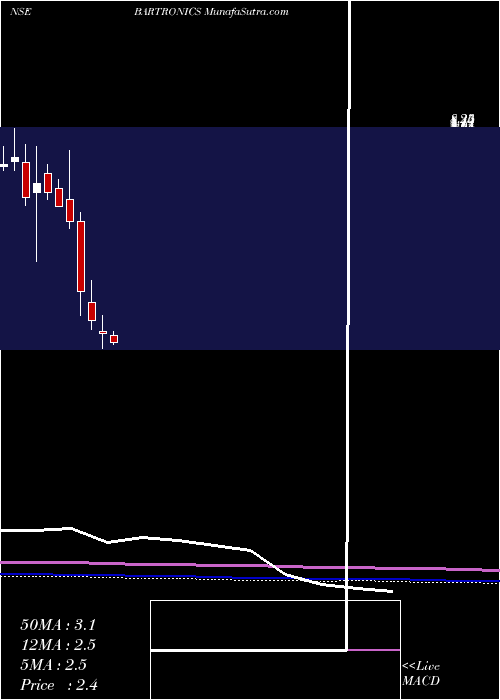  monthly chart BartronicsIndia