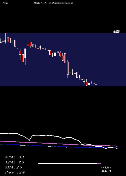  weekly chart BartronicsIndia