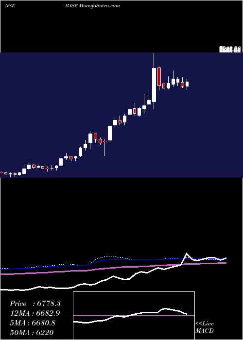  weekly chart BasfIndia